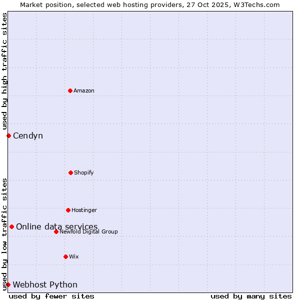 Market position of Online data services vs. Cendyn vs. Webhost Python