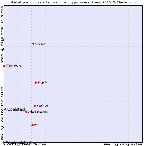 Market position of Opalstack vs. Cendyn vs. Webhost Python