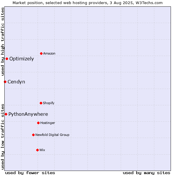 Market position of Optimizely vs. PythonAnywhere vs. Cendyn