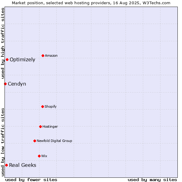 Market position of Optimizely vs. Real Geeks vs. Cendyn