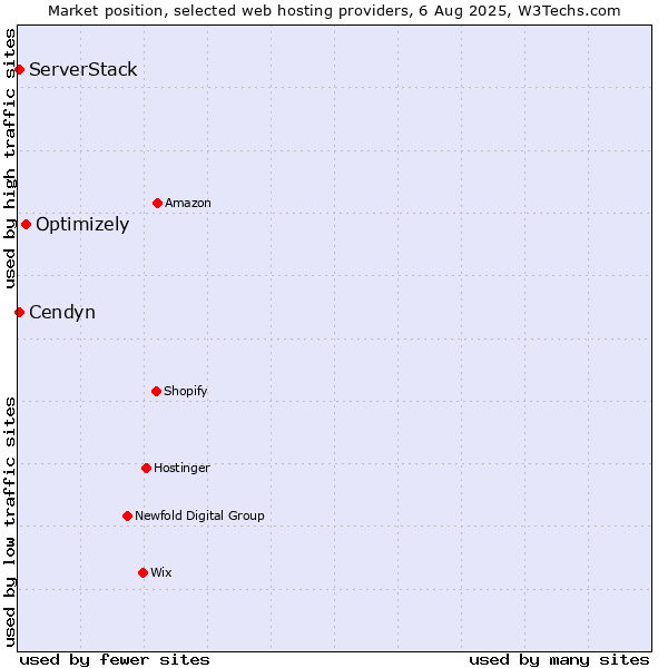 Market position of Optimizely vs. ServerStack vs. Cendyn
