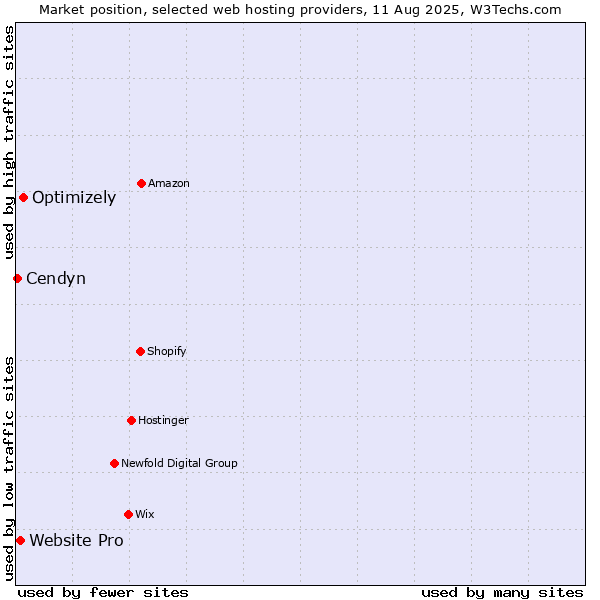 Market position of Optimizely vs. Website Pro vs. Cendyn