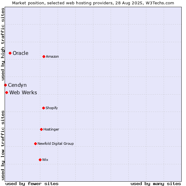 Market position of Oracle vs. Web Werks vs. Cendyn