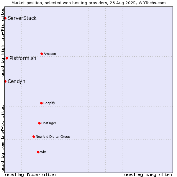 Market position of Platform.sh vs. ServerStack vs. Cendyn