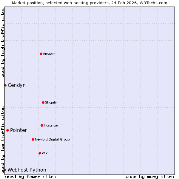 Market position of Pointer vs. Cendyn vs. Webhost Python