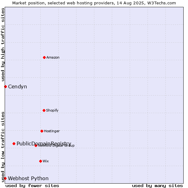 Market position of PublicDomainRegistry vs. Cendyn vs. Webhost Python
