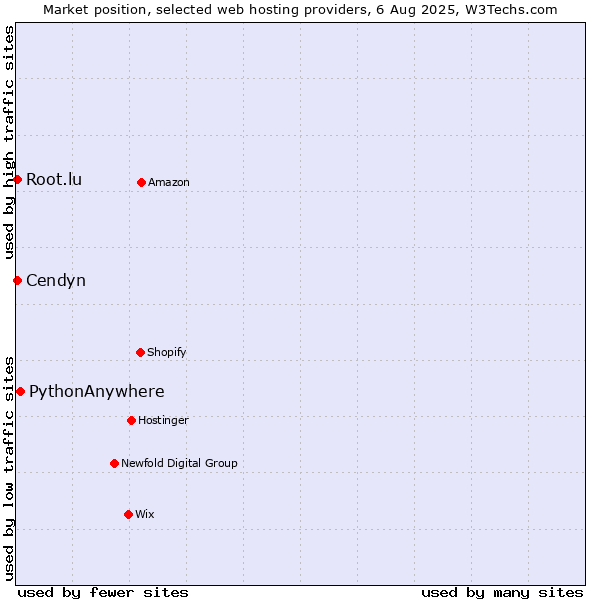 Market position of PythonAnywhere vs. Root.lu vs. Cendyn