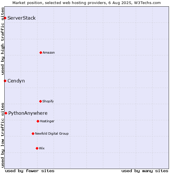 Market position of PythonAnywhere vs. ServerStack vs. Cendyn