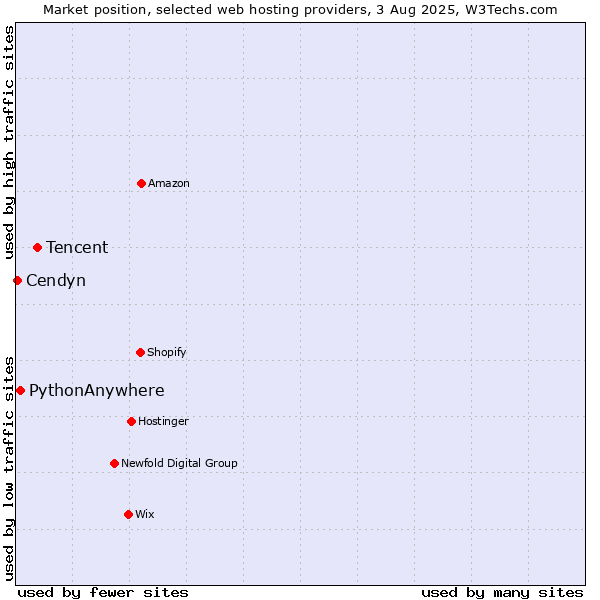Market position of Tencent vs. PythonAnywhere vs. Cendyn
