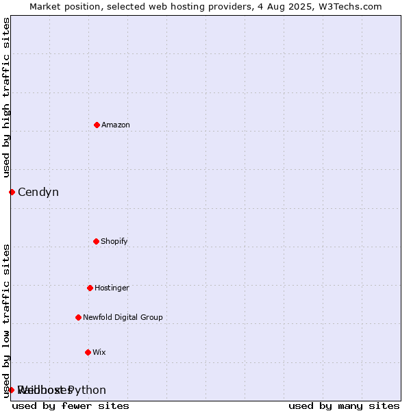 Market position of Cendyn vs. Webhost Python vs. Raidboxes