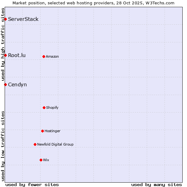 Market position of Root.lu vs. ServerStack vs. Cendyn