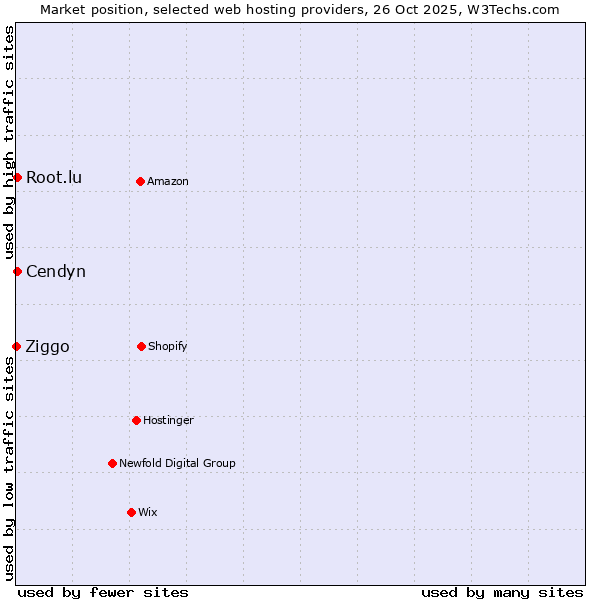 Market position of Root.lu vs. Cendyn vs. Ziggo