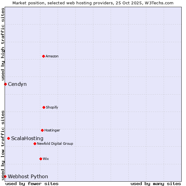 Market position of ScalaHosting vs. Cendyn vs. Webhost Python