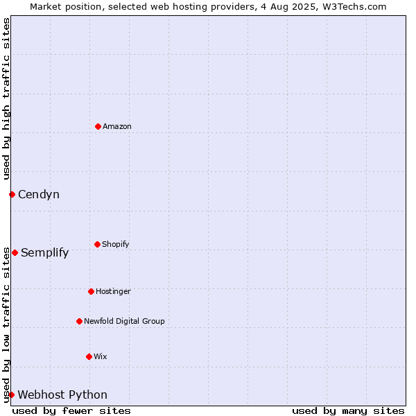 Market position of Semplify vs. Cendyn vs. Webhost Python