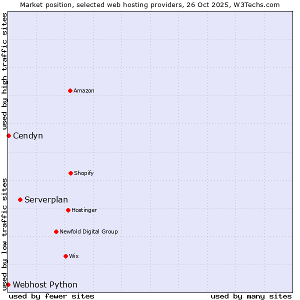 Market position of Serverplan vs. Cendyn vs. Webhost Python