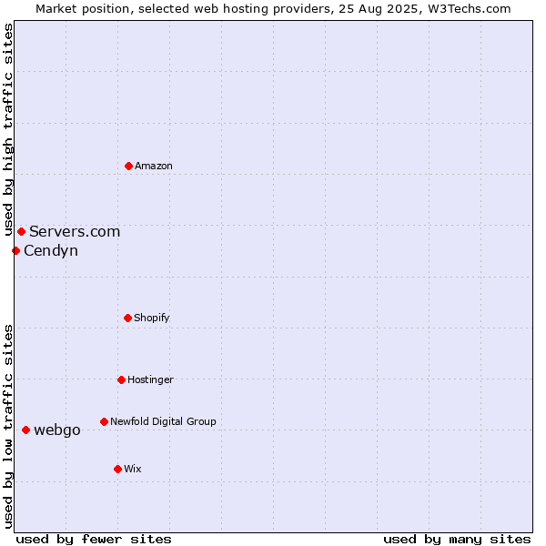 Market position of webgo vs. Servers.com vs. Cendyn
