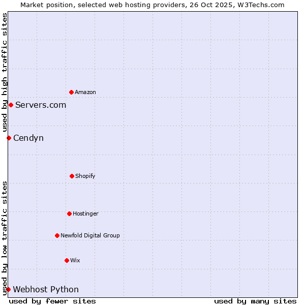 Market position of Servers.com vs. Cendyn vs. Webhost Python