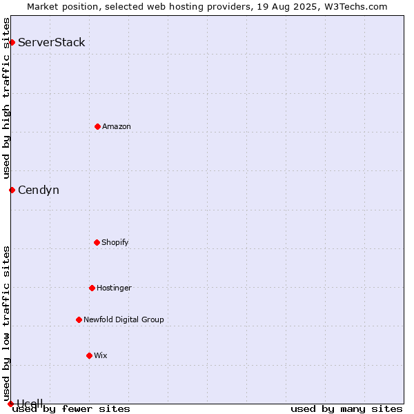 Market position of ServerStack vs. Cendyn vs. Ucell