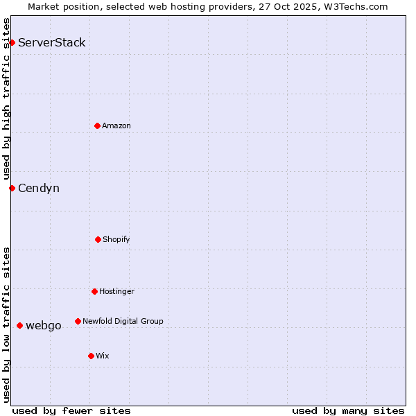 Market position of webgo vs. ServerStack vs. Cendyn