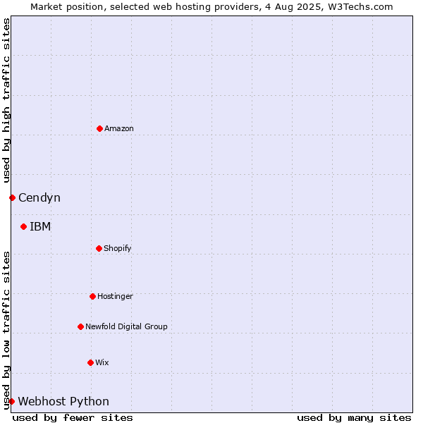 Market position of IBM vs. Cendyn vs. Webhost Python