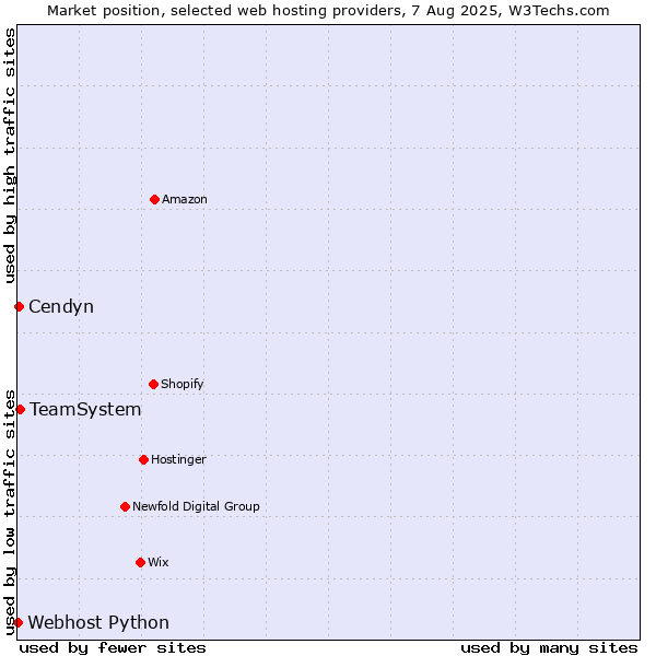 Market position of TeamSystem vs. Cendyn vs. Webhost Python