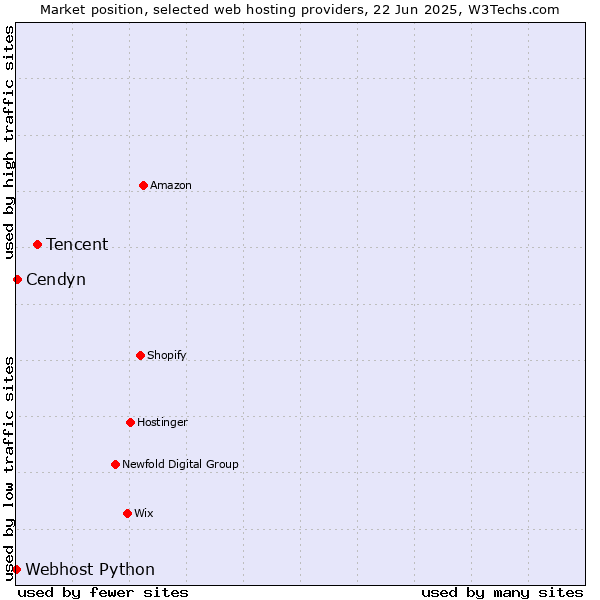 Market position of Tencent vs. Cendyn vs. Webhost Python