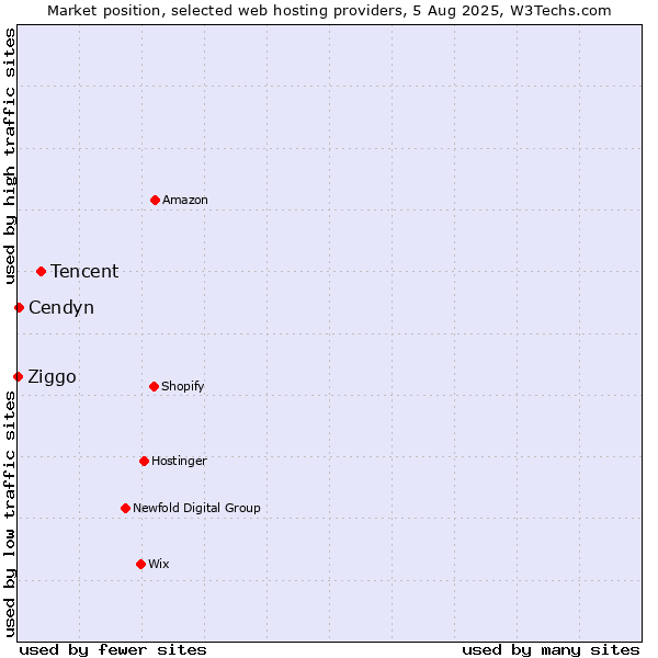 Market position of Tencent vs. Cendyn vs. Ziggo