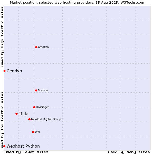 Market position of Tilda vs. Cendyn vs. Webhost Python