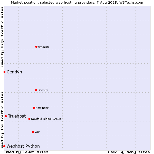 Market position of Truehost vs. Cendyn vs. Webhost Python