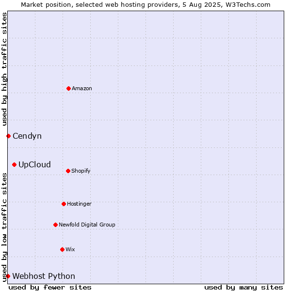 Market position of UpCloud vs. Cendyn vs. Webhost Python