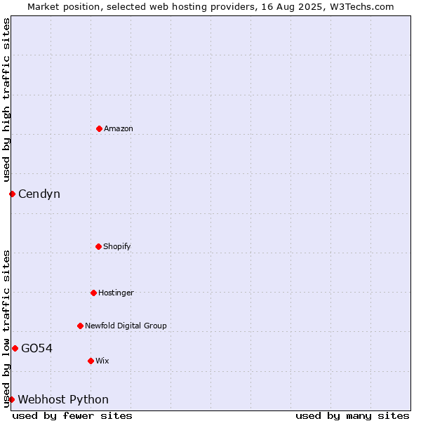 Market position of GO54 vs. Cendyn vs. Webhost Python