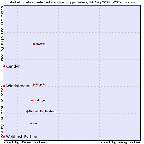 Market position of Windstream vs. Cendyn vs. Webhost Python
