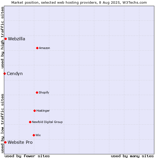 Market position of Webzilla vs. Website Pro vs. Cendyn