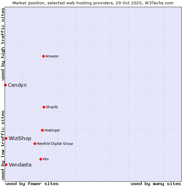 Market position of WiziShop vs. Vendasta vs. Cendyn