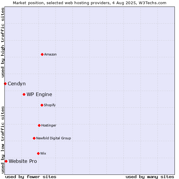 Market position of WP Engine vs. Website Pro vs. Cendyn