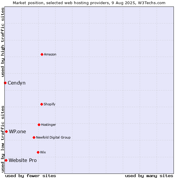 Market position of WP.one vs. Website Pro vs. Cendyn
