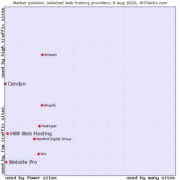 Market position of H88 Web Hosting vs. Website Pro vs. Cendyn