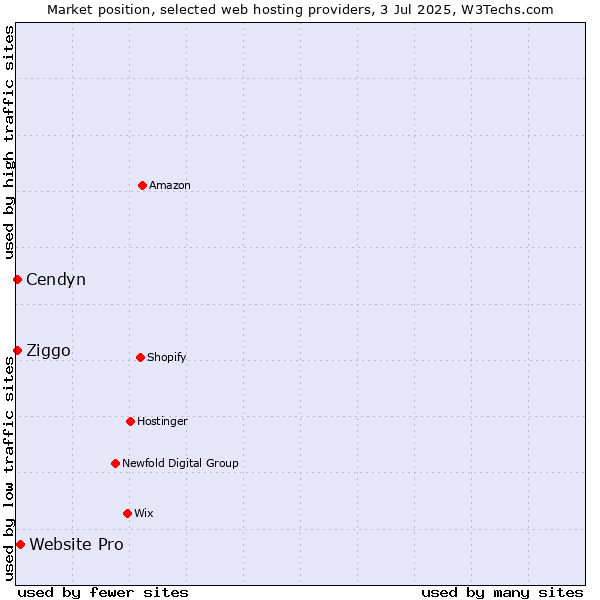 Market position of Website Pro vs. Cendyn vs. Ziggo