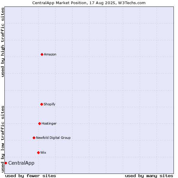 Market position of CentralApp