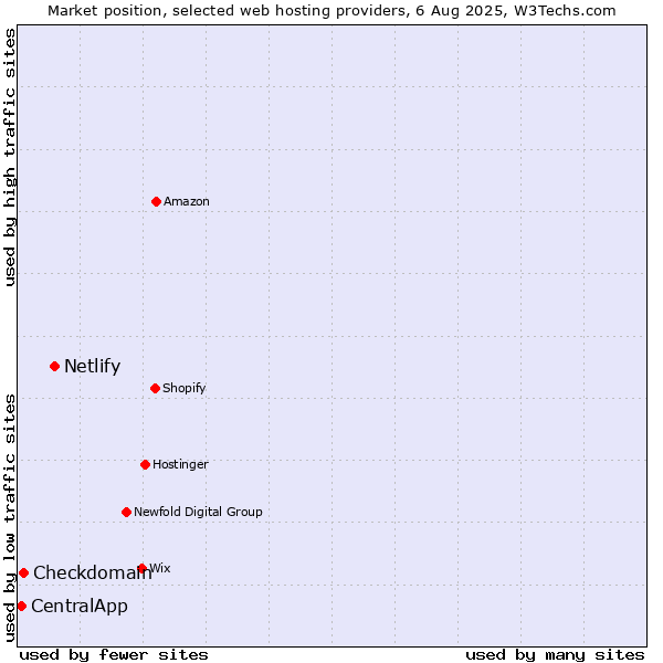 Market position of Netlify vs. Checkdomain vs. CentralApp