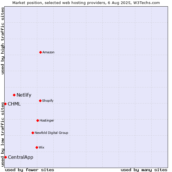 Market position of Netlify vs. CentralApp vs. CHML