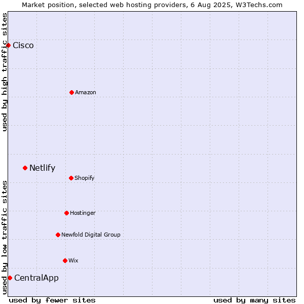 Market position of Netlify vs. CentralApp vs. Cisco
