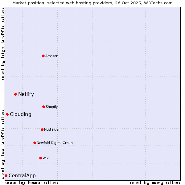 Market position of Netlify vs. Clouding vs. CentralApp