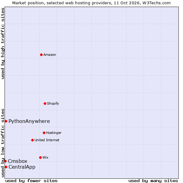 Market position of PythonAnywhere vs. CentralApp vs. Cmsbox