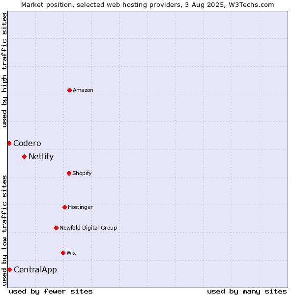 Market position of Netlify vs. CentralApp vs. Codero