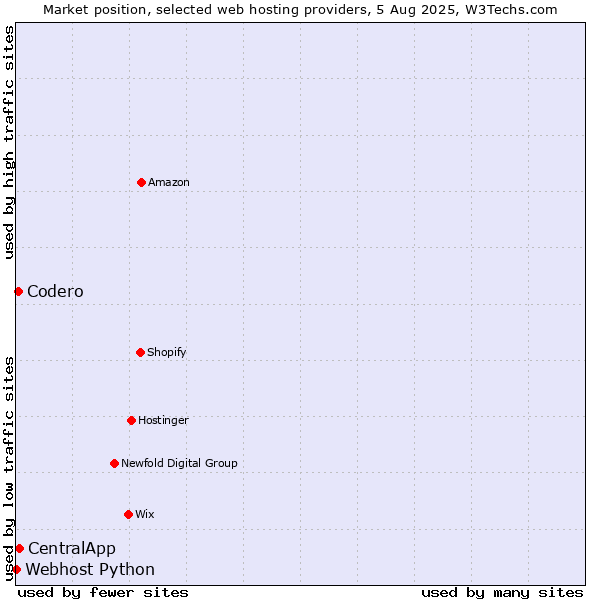 Market position of CentralApp vs. Codero vs. Webhost Python