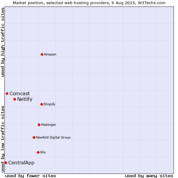 Market position of Netlify vs. Comcast vs. CentralApp
