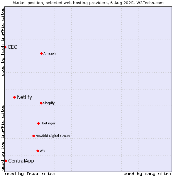 Market position of Netlify vs. CentralApp vs. CEC
