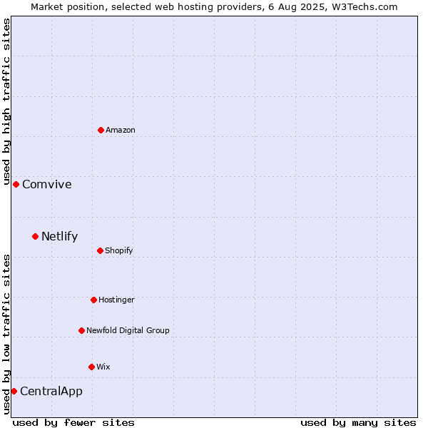 Market position of Netlify vs. Comvive vs. CentralApp
