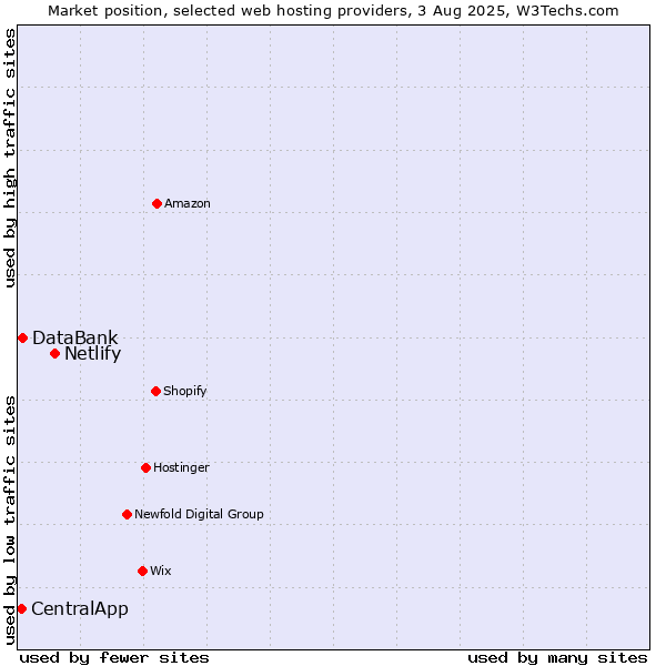Market position of Netlify vs. DataBank vs. CentralApp